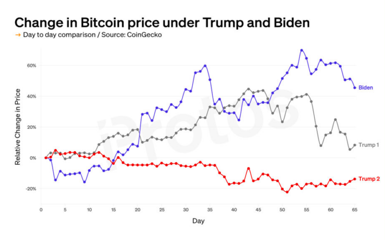 Trump Biden Bitcoin árfolyam