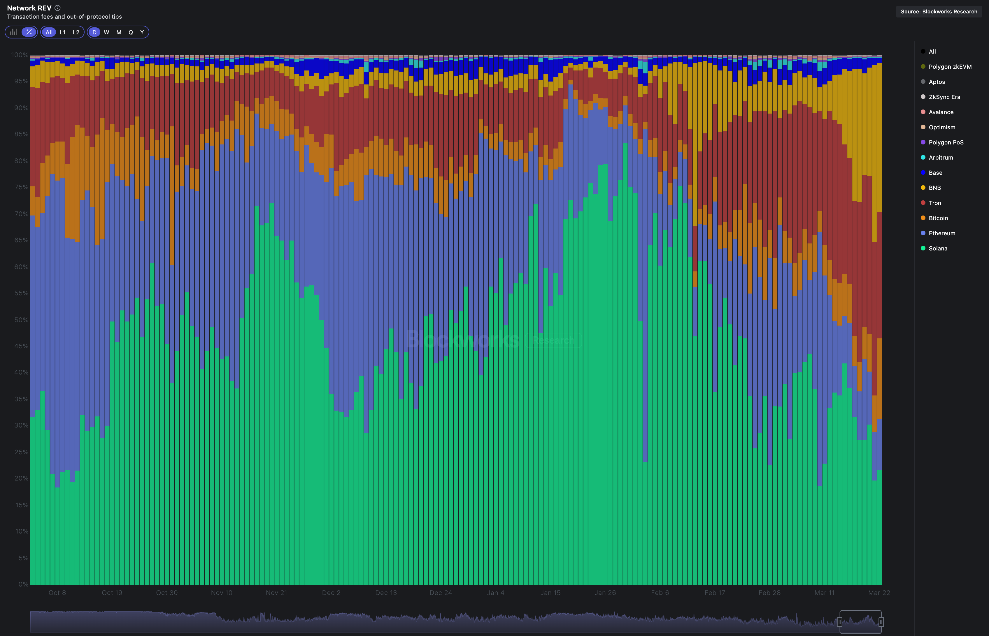 network revenue