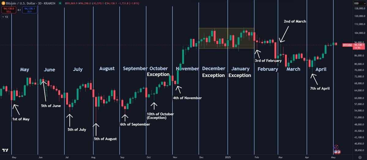 Bitcoin ára a hónap első hetében